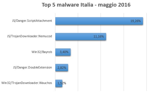 Top5ESET_Maggio 2016