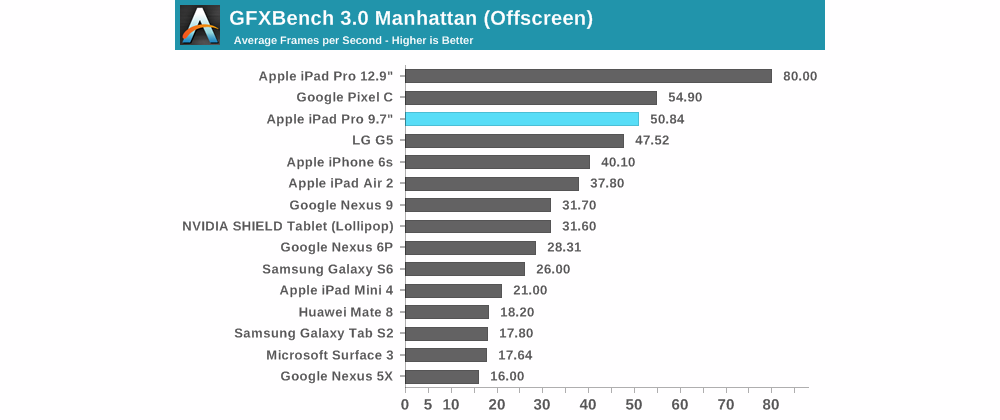 apple ipad pro benchmark giochi