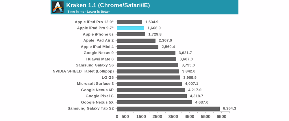 apple ipad pro benchmark internet