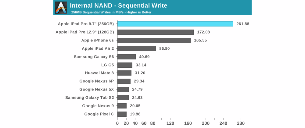 apple ipad pro benchmark scrittura