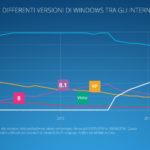 Windows 10 è sul 36% dei terminali con a bordo un OS di Microsoft