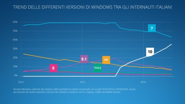 Windows 10 è sul 36% dei terminali con a bordo un OS di Microsoft