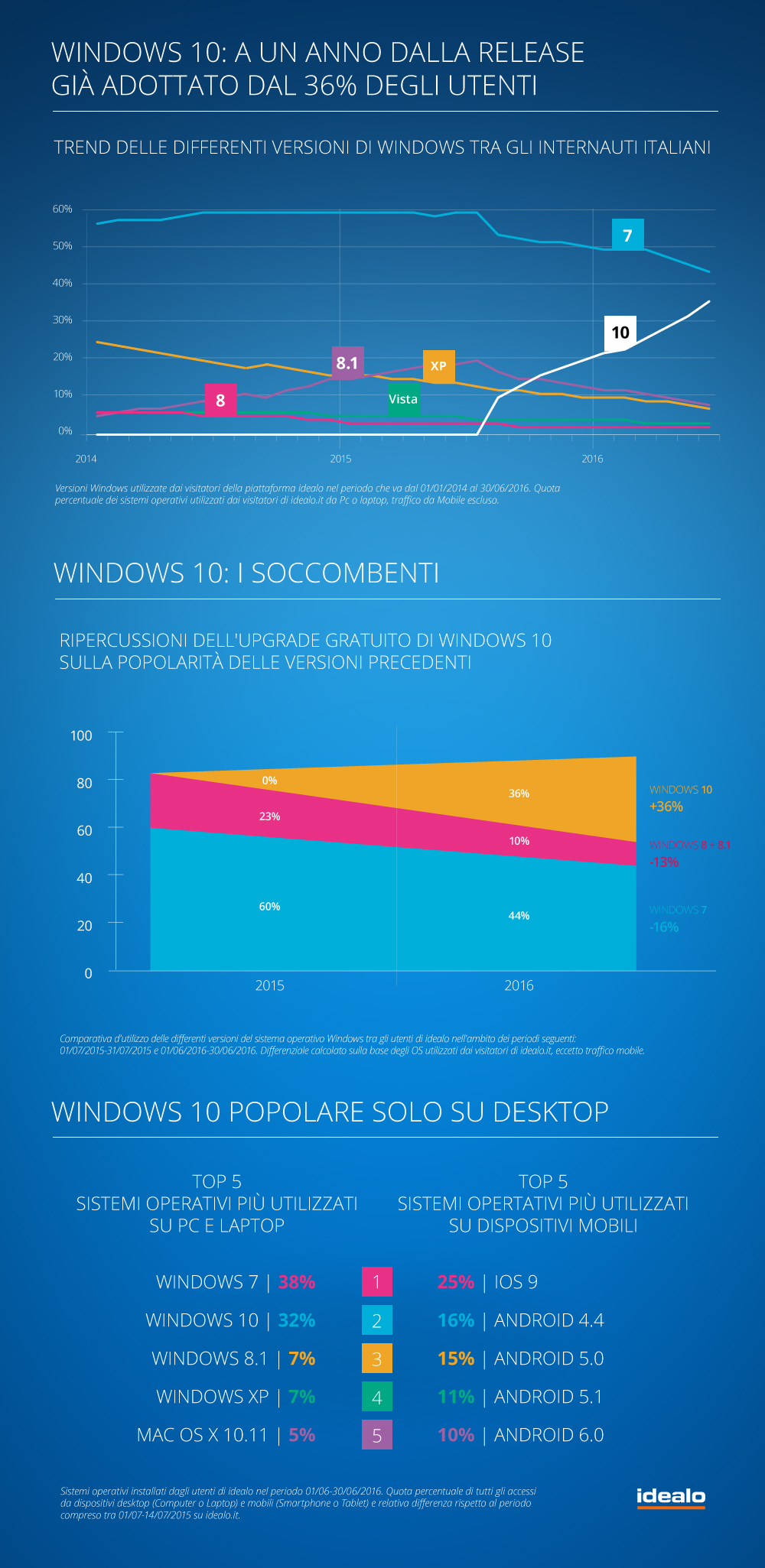 Windows 10 è sul 36% dei terminali con a bordo l'OS di Microsoft FOTO