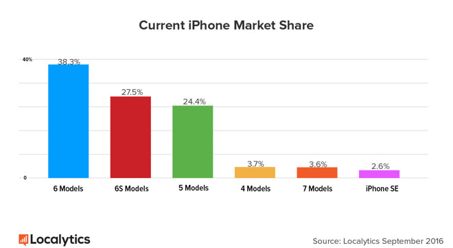 iPhone 7 e 7 Plus rappresentano il 3.6% dei melafonini in uso (1)