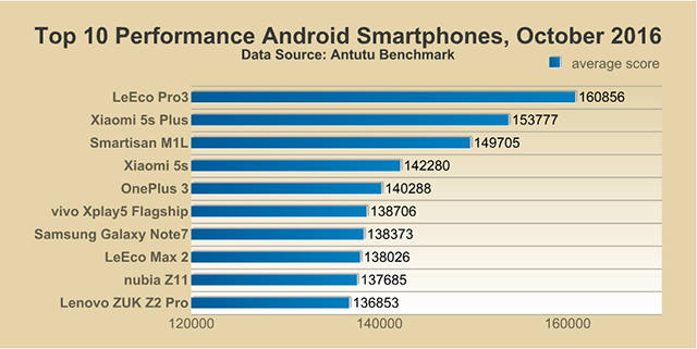 Smartphone chi occupa la vetta della classifica di AnTuTu (2)