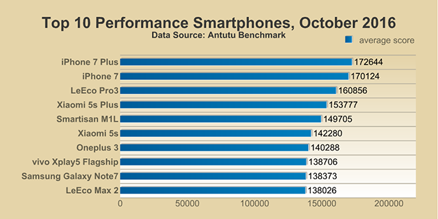 Smartphone chi occupa la vetta della classifica di AnTuTu