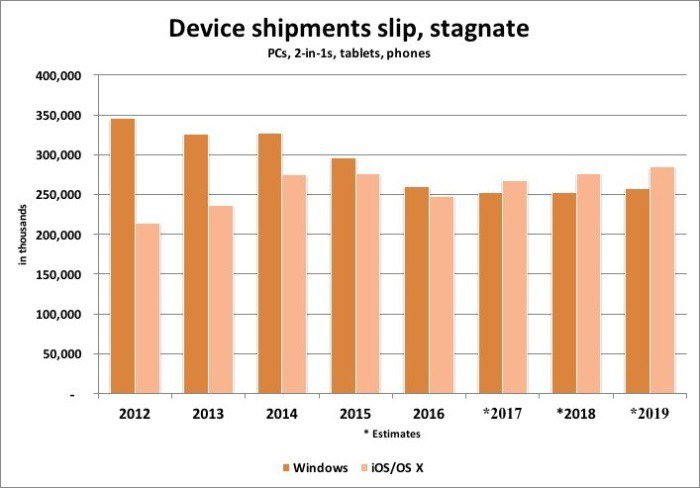 Apple venderà più di Windows durante il 2017 (2)