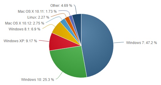 Windows 10 qual è il suo attuale tasso di diffusione (1)