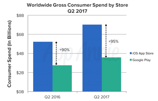 Sull'App Store si spende di più ma si compra di meno (2)