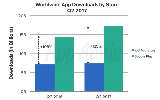 Sull'App Store si spende di più ma si compra di meno (3)