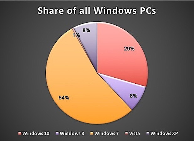 Windows 7 non vuole saperne di cedere il passo al futuro (2)