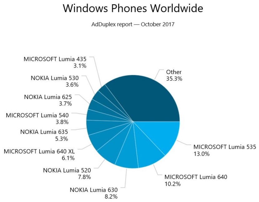 Windows Phone qual è il modello attualmente più utilizzato (1)