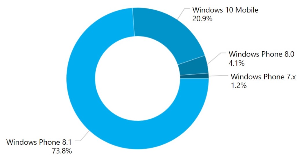 Windows Phone: qual è il modello attualmente più utilizzato?