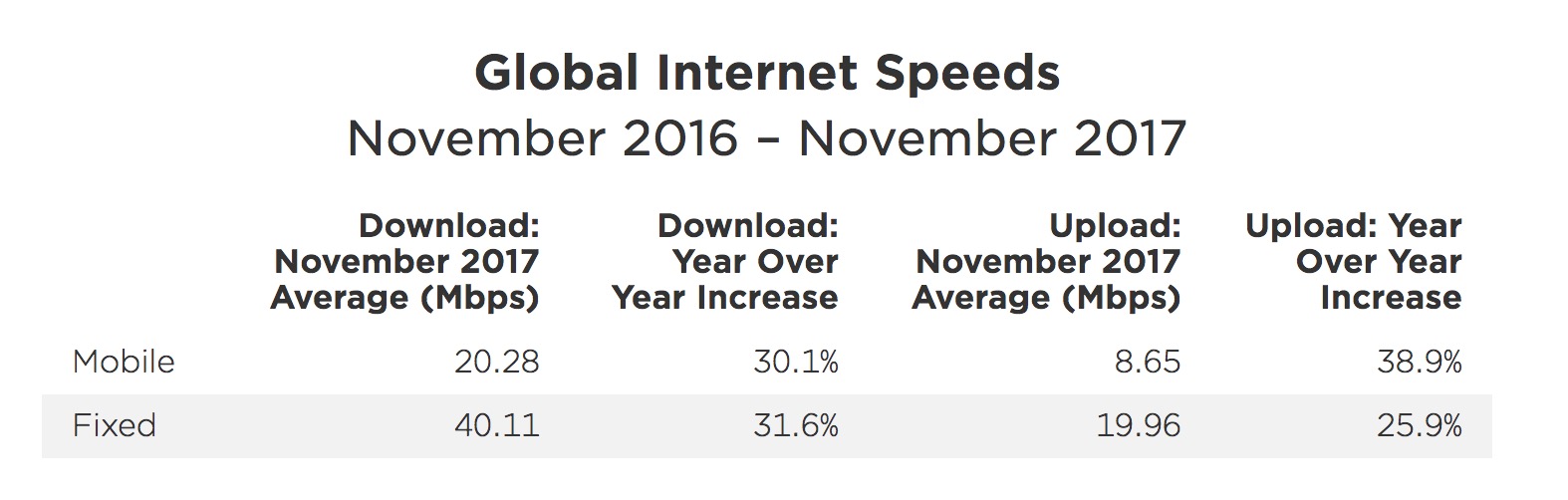 velocità internet