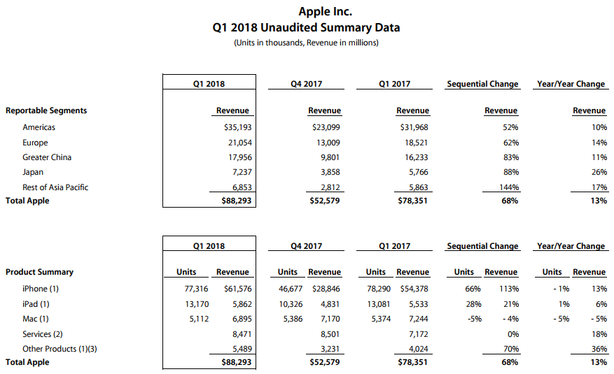 Apple, vendite in calo ma guadagni (comunque) in salita