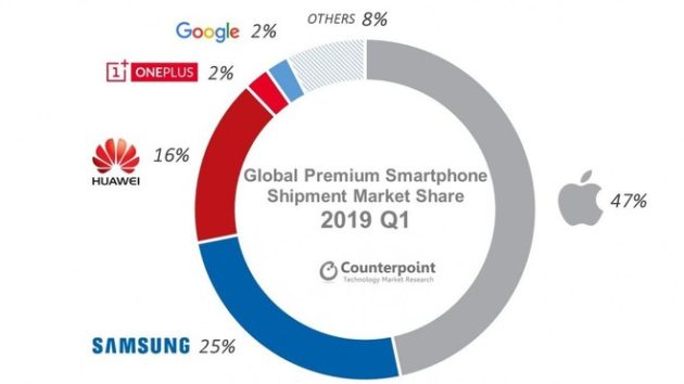 iPhone: primo fra gli smartphone premium ma crollano le spedizioni