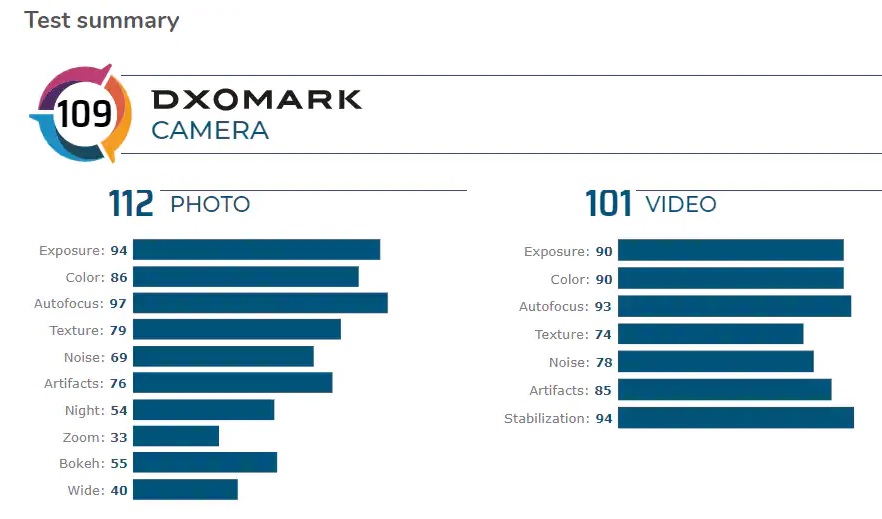 Apple  يسجل iPhone 11 109 نقاط على DxOMark (2)