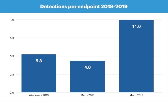 MacOS è più vulnerabile di Windows, secondo Malwarebytes - 02