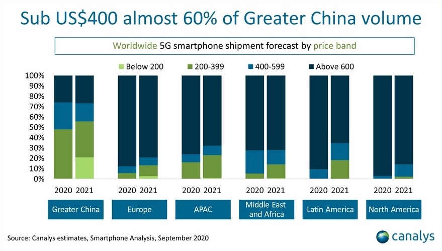 Stime smartphone 5G