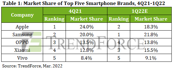 Apple: record di produzione per iPhone nel Q4 del 2021 (2)