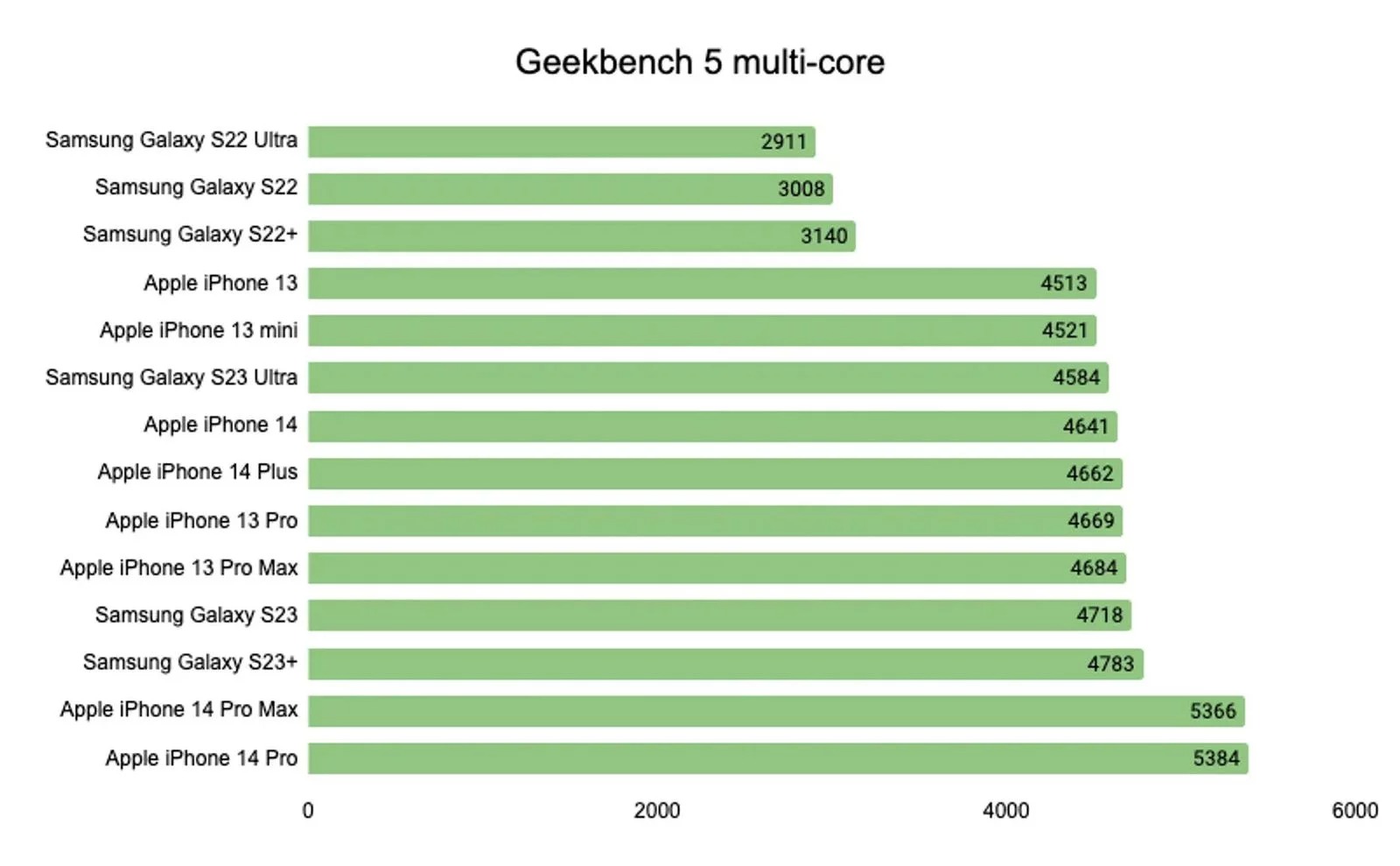 Geekbench 5 multi-core-iphone_14
