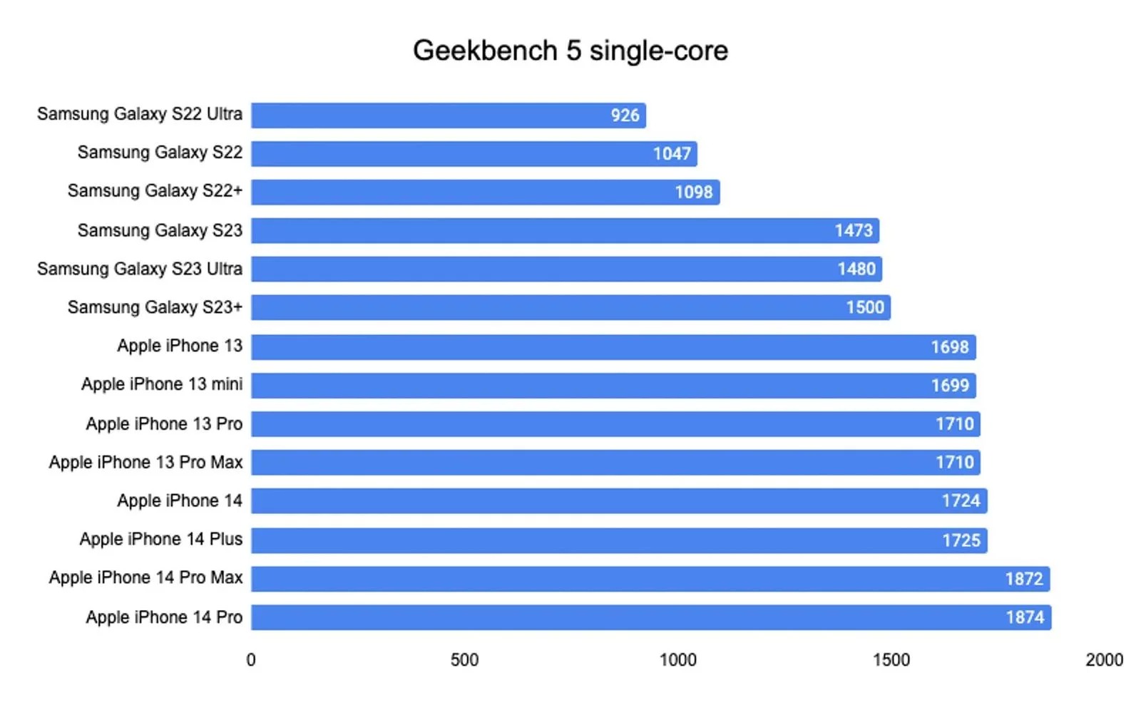 Geekbench 5 single-core-iphone_14