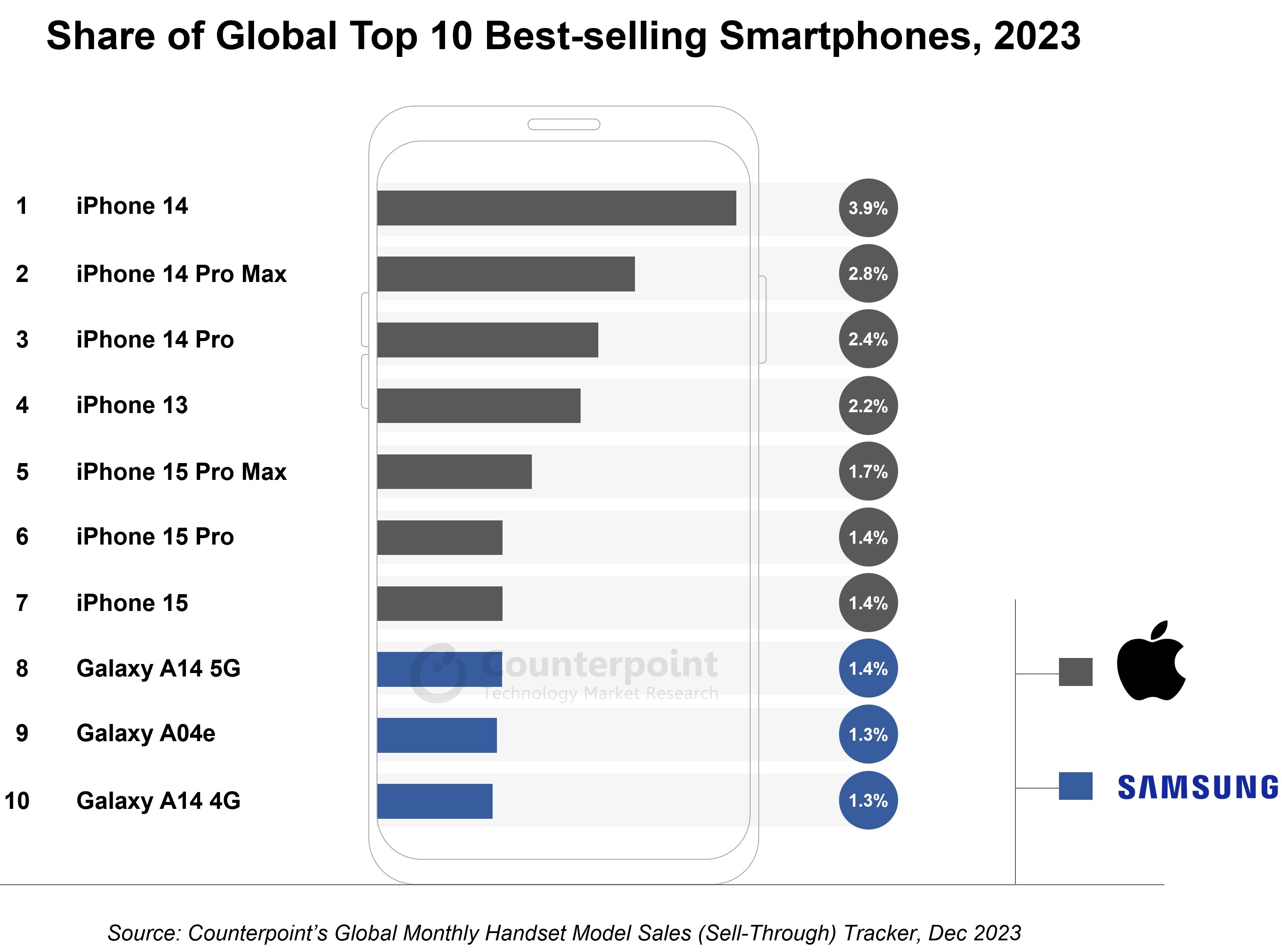 apple_iphone_14_vendite_globali